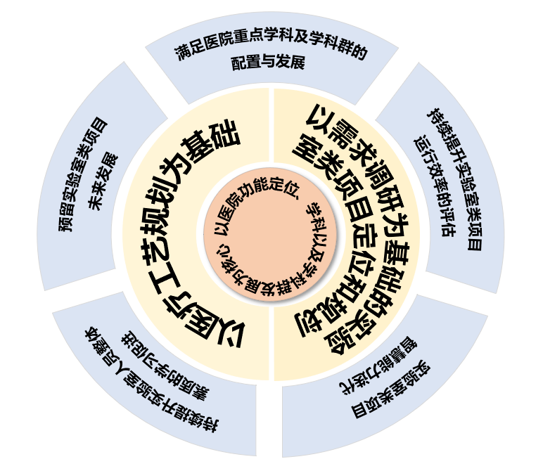 一個(gè)核心、兩個(gè)基礎(chǔ)、五大策略 | 醫(yī)院實(shí)驗(yàn)室類項(xiàng)目如何建設(shè)？